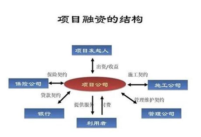 项目融资:助力企业腾飞的新引擎